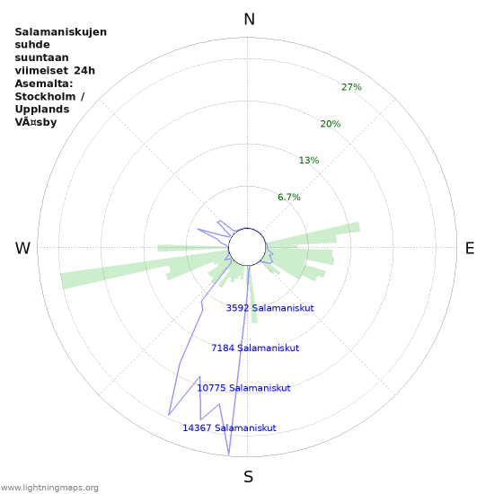 Graafit: Salamaniskujen suhde suuntaan