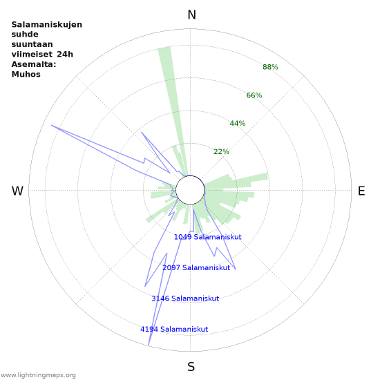 Graafit: Salamaniskujen suhde suuntaan