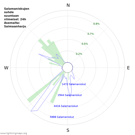 Graafit: Salamaniskujen suhde suuntaan