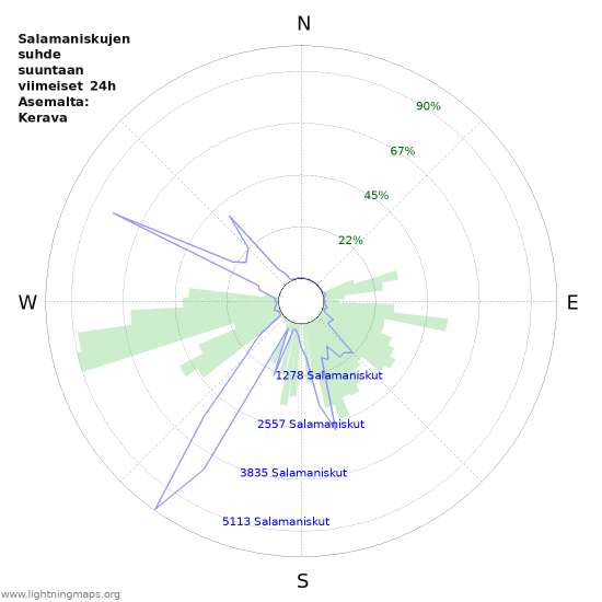 Graafit: Salamaniskujen suhde suuntaan