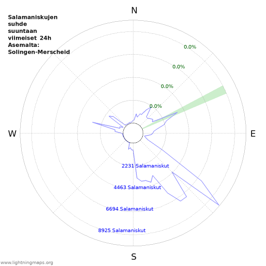 Graafit: Salamaniskujen suhde suuntaan