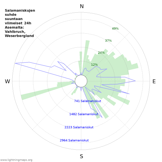 Graafit: Salamaniskujen suhde suuntaan