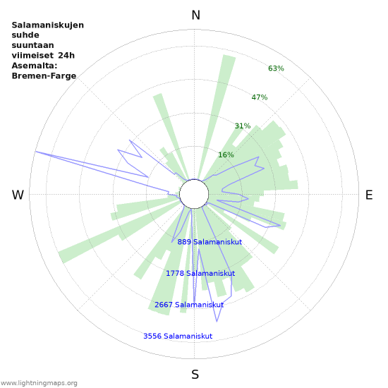 Graafit: Salamaniskujen suhde suuntaan