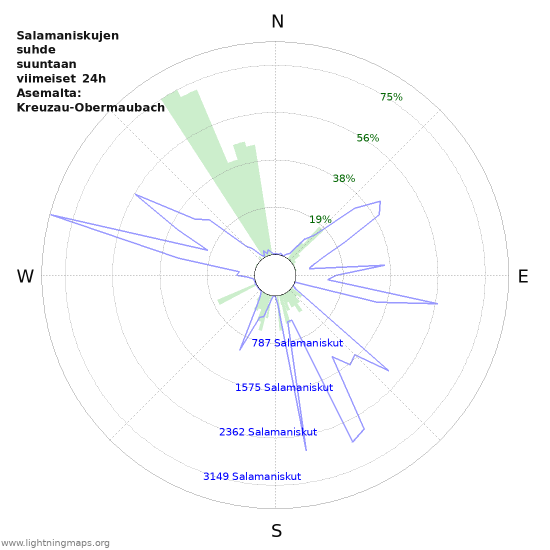 Graafit: Salamaniskujen suhde suuntaan