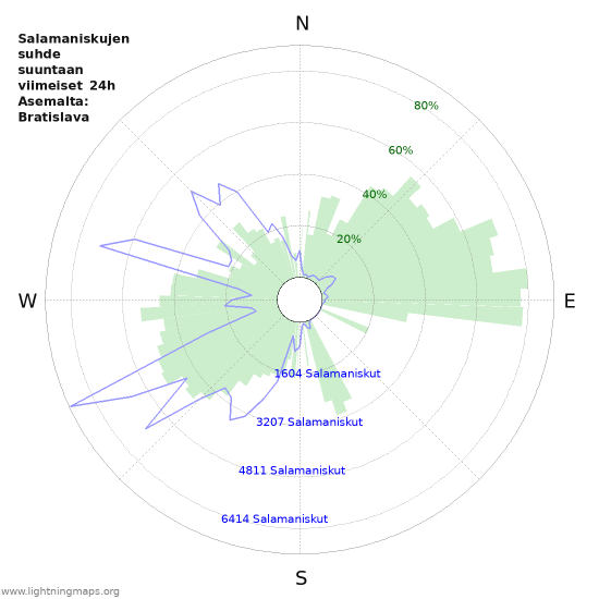 Graafit: Salamaniskujen suhde suuntaan