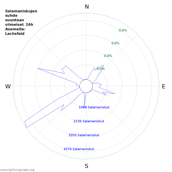 Graafit: Salamaniskujen suhde suuntaan