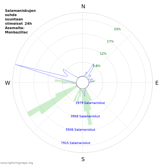 Graafit: Salamaniskujen suhde suuntaan