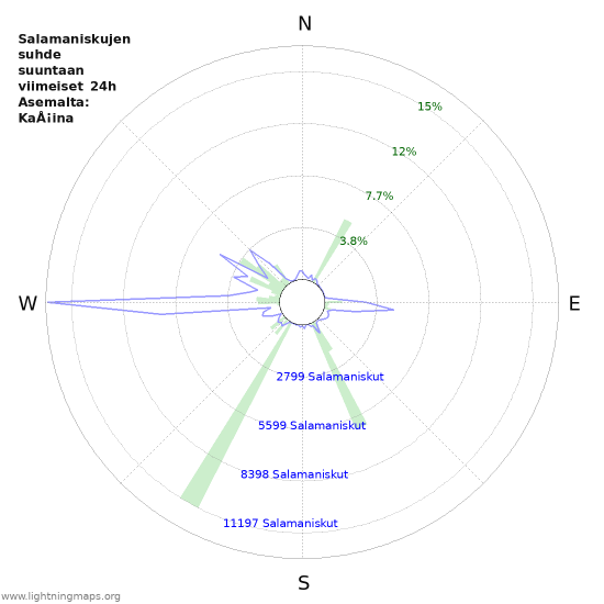 Graafit: Salamaniskujen suhde suuntaan