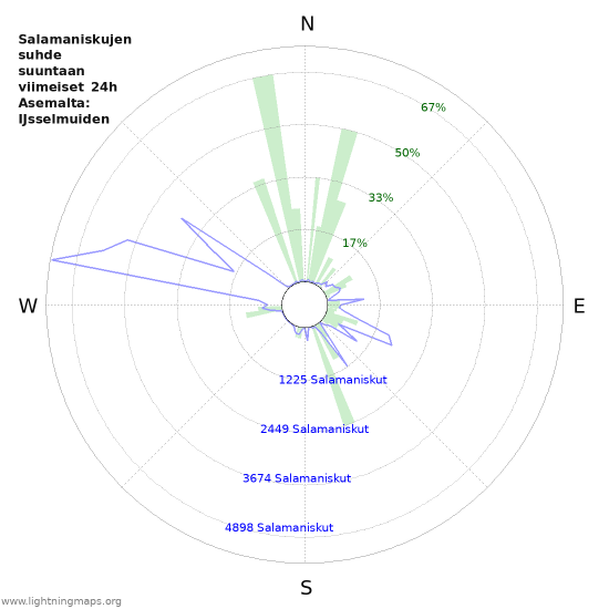 Graafit: Salamaniskujen suhde suuntaan