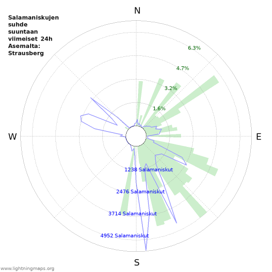 Graafit: Salamaniskujen suhde suuntaan