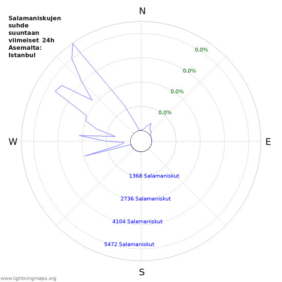 Graafit: Salamaniskujen suhde suuntaan