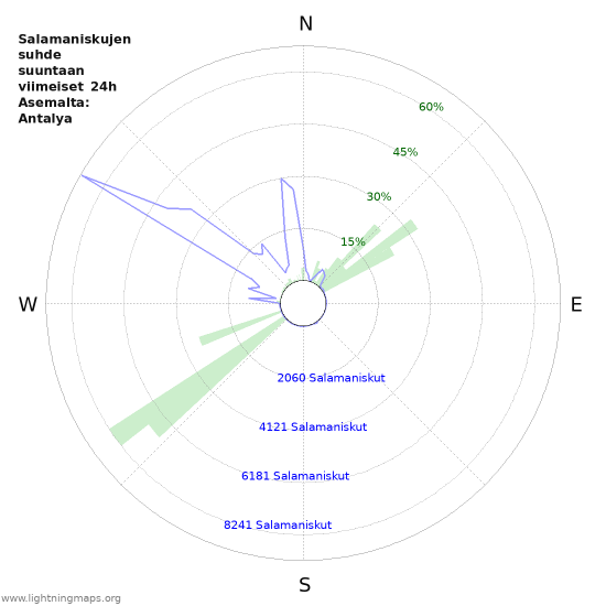 Graafit: Salamaniskujen suhde suuntaan