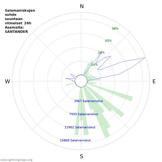 Graafit: Salamaniskujen suhde suuntaan