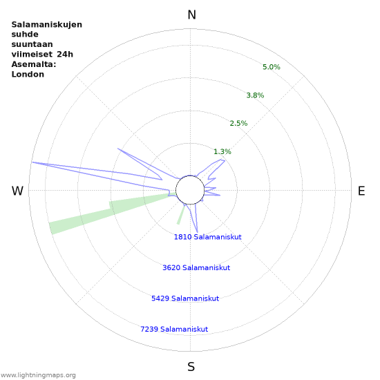 Graafit: Salamaniskujen suhde suuntaan