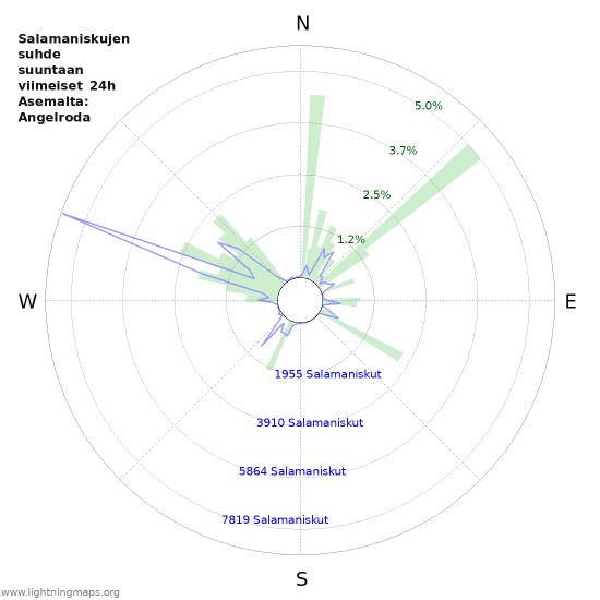 Graafit: Salamaniskujen suhde suuntaan