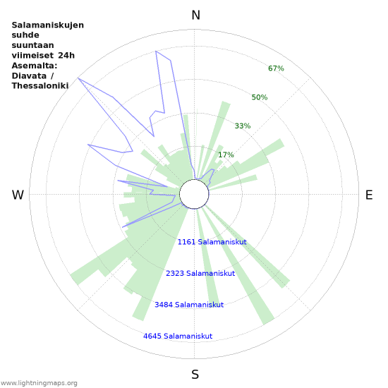 Graafit: Salamaniskujen suhde suuntaan