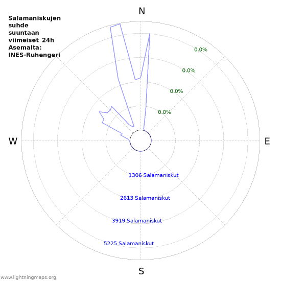 Graafit: Salamaniskujen suhde suuntaan