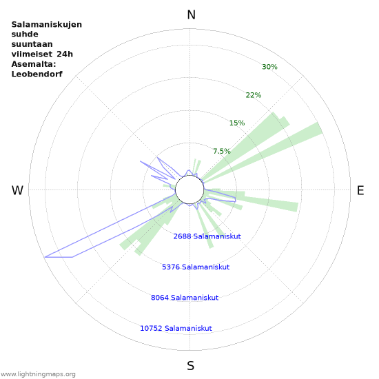 Graafit: Salamaniskujen suhde suuntaan