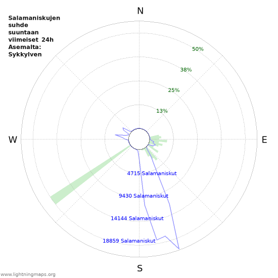 Graafit: Salamaniskujen suhde suuntaan