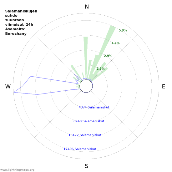 Graafit: Salamaniskujen suhde suuntaan