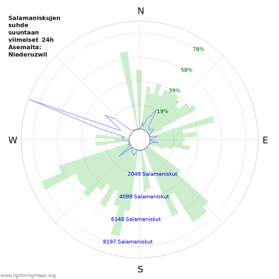 Graafit: Salamaniskujen suhde suuntaan