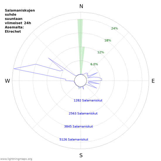 Graafit: Salamaniskujen suhde suuntaan