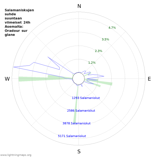 Graafit: Salamaniskujen suhde suuntaan