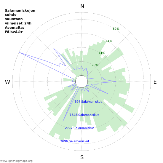 Graafit: Salamaniskujen suhde suuntaan