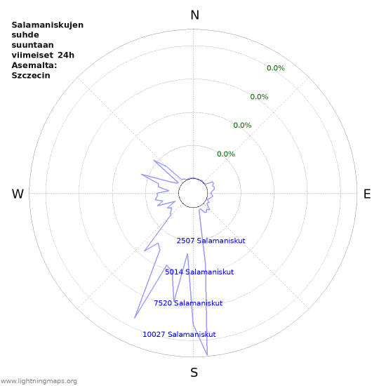 Graafit: Salamaniskujen suhde suuntaan