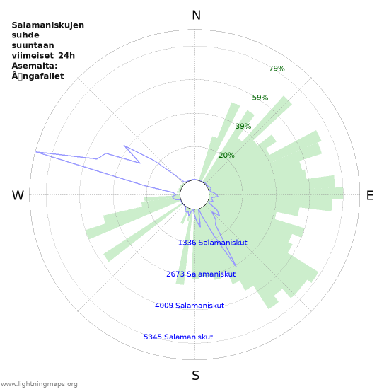 Graafit: Salamaniskujen suhde suuntaan