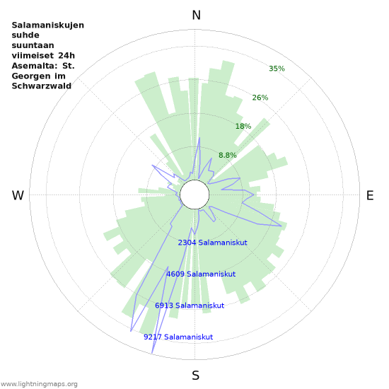 Graafit: Salamaniskujen suhde suuntaan