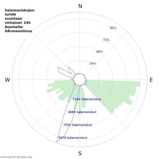 Graafit: Salamaniskujen suhde suuntaan