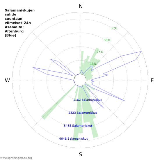 Graafit: Salamaniskujen suhde suuntaan