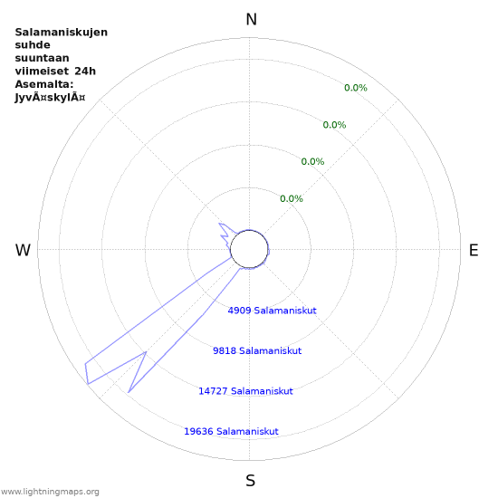 Graafit: Salamaniskujen suhde suuntaan