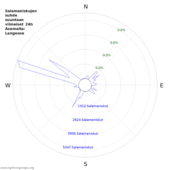 Graafit: Salamaniskujen suhde suuntaan