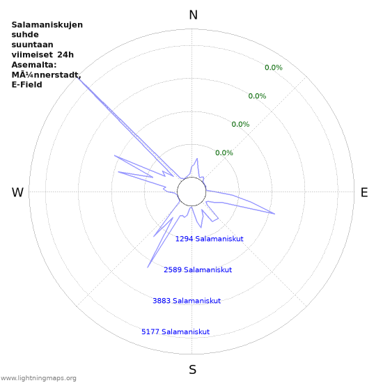 Graafit: Salamaniskujen suhde suuntaan