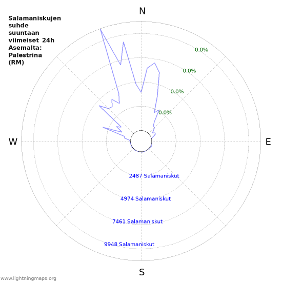 Graafit: Salamaniskujen suhde suuntaan