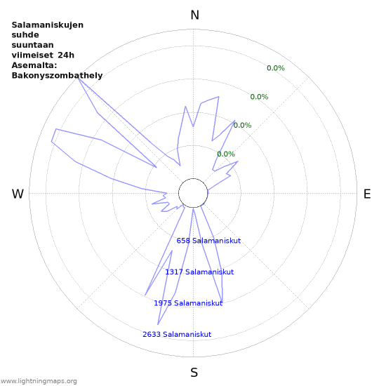 Graafit: Salamaniskujen suhde suuntaan