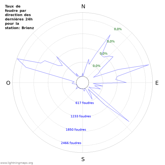 Graphes: Taux de foudre par direction