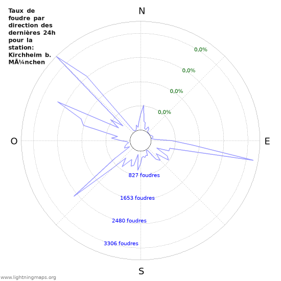 Graphes: Taux de foudre par direction