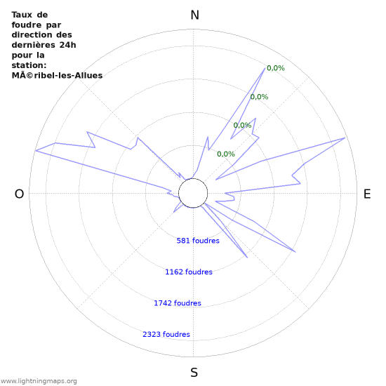 Graphes: Taux de foudre par direction