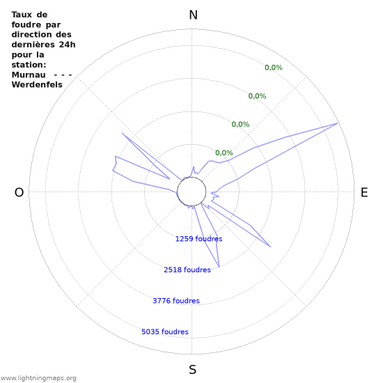 Graphes: Taux de foudre par direction