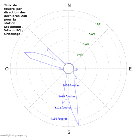 Graphes: Taux de foudre par direction