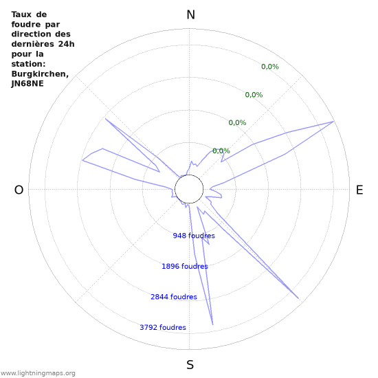 Graphes: Taux de foudre par direction