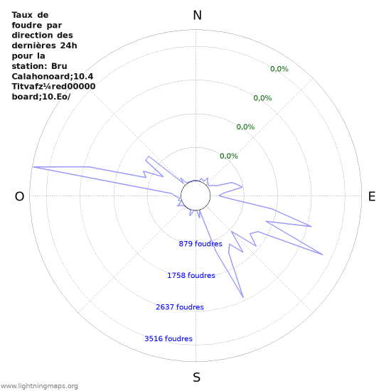 Graphes: Taux de foudre par direction