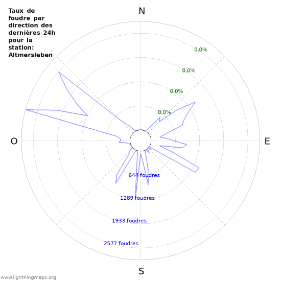 Graphes: Taux de foudre par direction