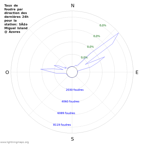 Graphes: Taux de foudre par direction