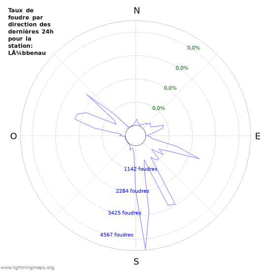 Graphes: Taux de foudre par direction