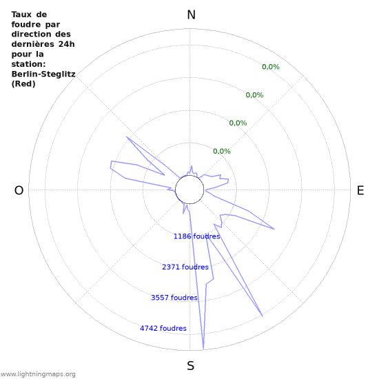 Graphes: Taux de foudre par direction