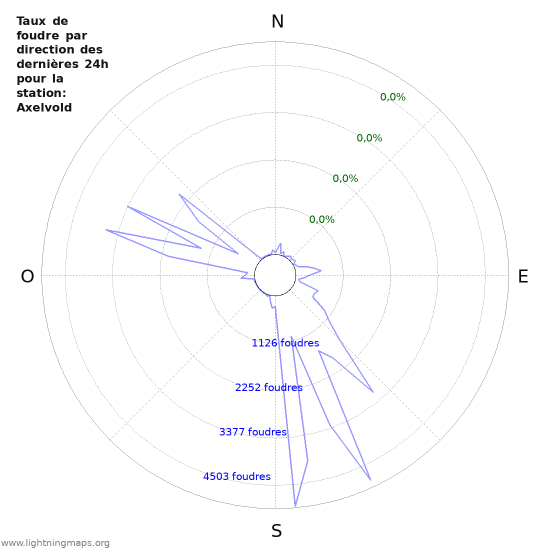 Graphes: Taux de foudre par direction